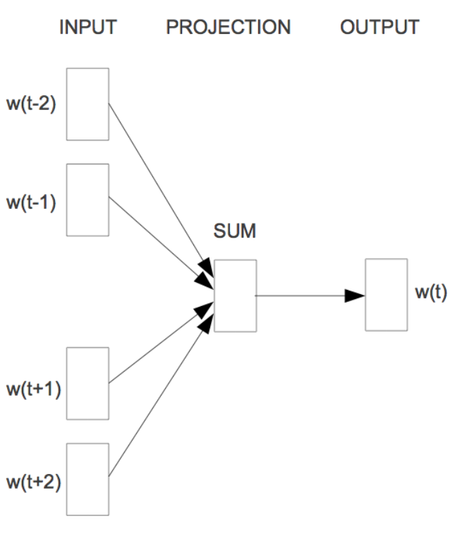 شکل 2: معماری CBOW.