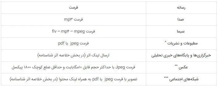 قالب های مجاز در جشنواره نانو و رسانه 1403