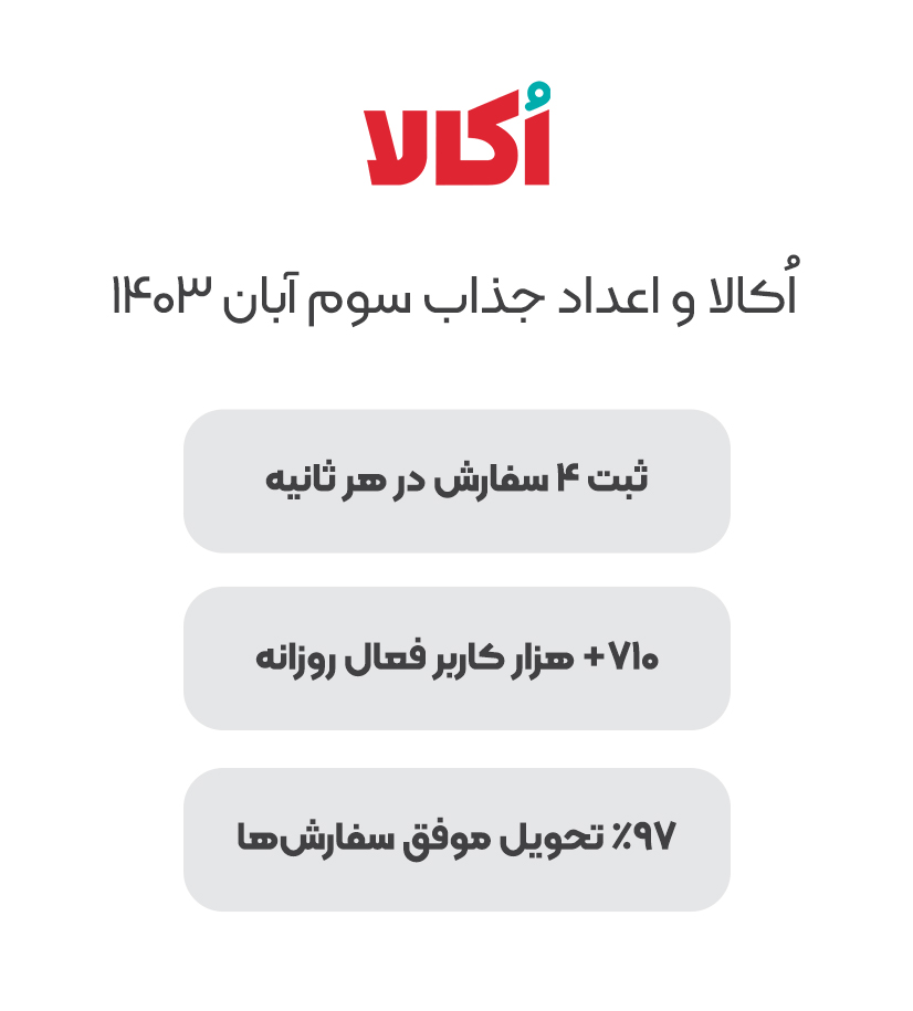 اُکالا رکورد فروش روزانه آنلاین محصولات سوپرمارکتی را شکست