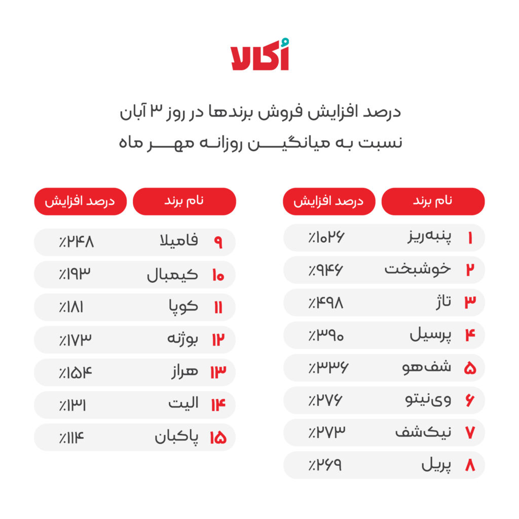 شکسته‌شدن رکورد صنعت خرید آنلاین سوپرمارکتی توسط اُکالا 
