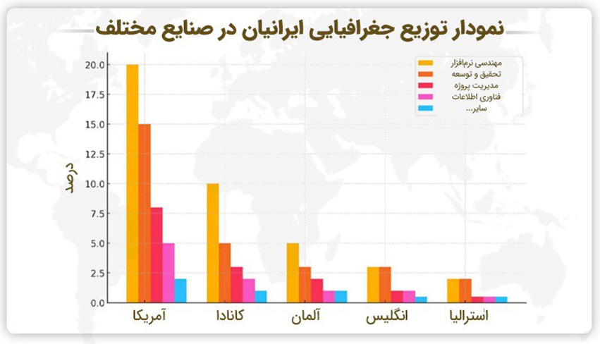 نمودار توزیع جغرافیایی ایرانیان در صنایع مختلف: نمایش تمرکز ایرانیان در کشورهای مختلف.