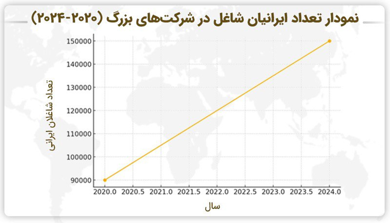 نمودار تعداد ایرانیان شاغل در شرکتهای بزرگ (2020-2024): نمایش رشد از 90,000 به 150,000 نفر.