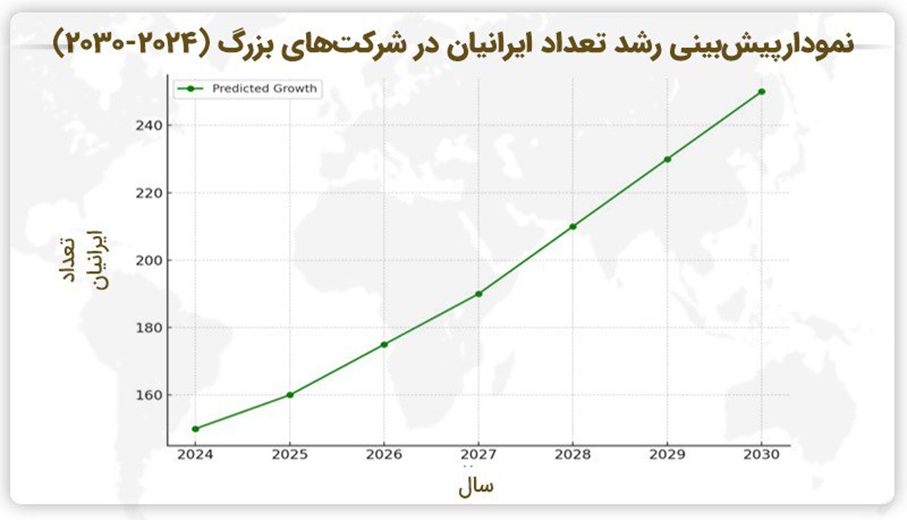 نمودارپیش‌بینی رشد تعداد ایرانیان در شرکت‌های بزرگ (۲۰۲۴-۲۰۳۰)