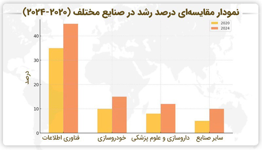 نمودار مقایسهای درصد رشد در صنایع مختلف (2020-2024): بررسی رشد در فناوری اطلاعات، خودروسازی و داروسازی.
