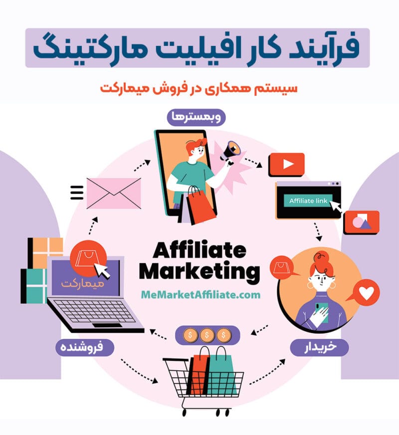 فرآیند کار افیلیت مارکتینگ