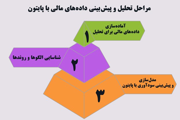 مراحل تحلیل و پیشبینی دادههای مالی با پایتون
